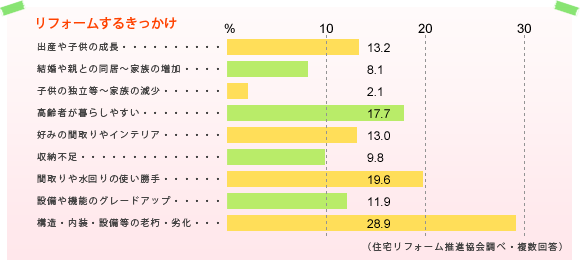 リフォームするきっかけ