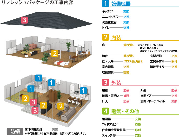 リフレッシュパッケージの工事内容